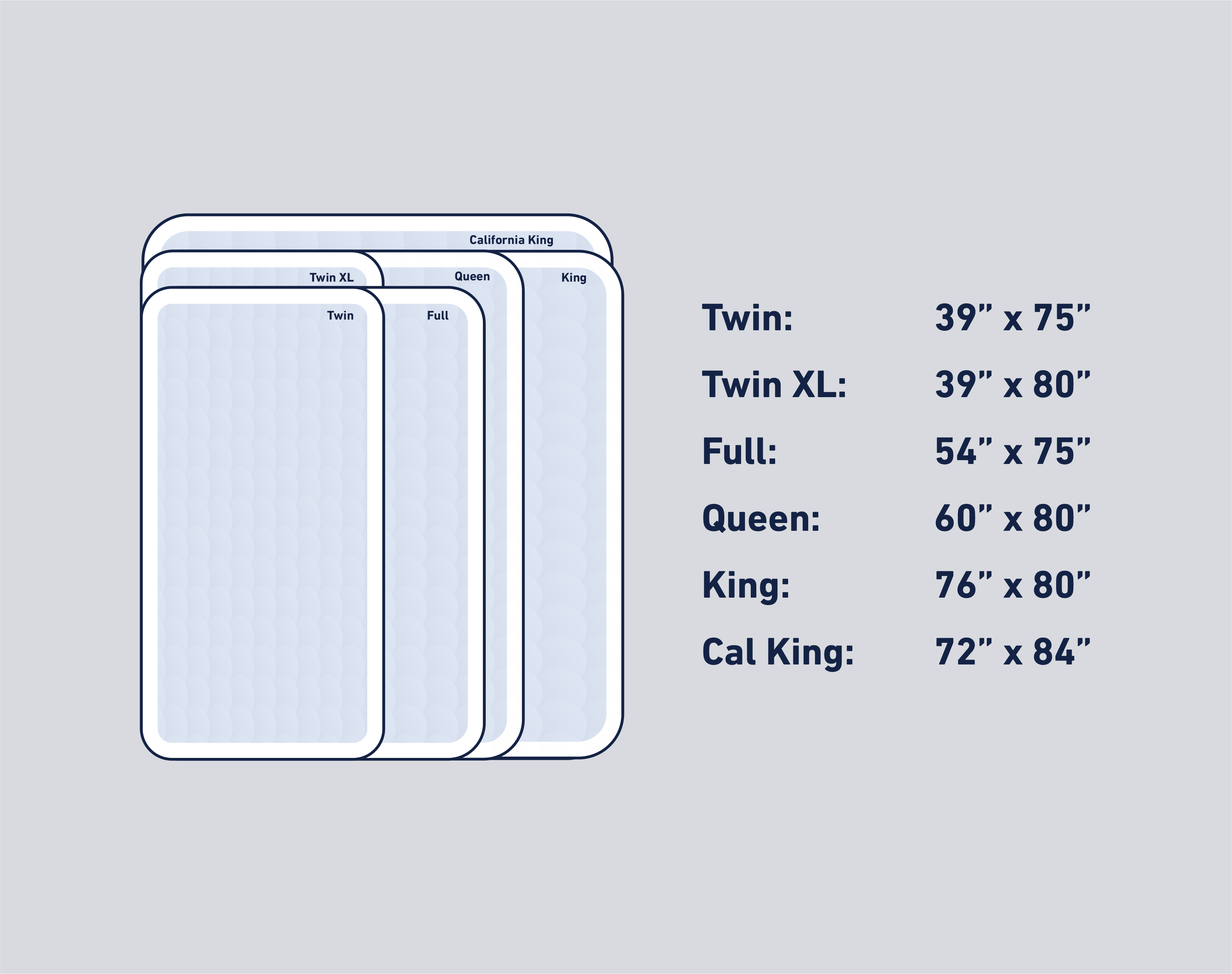 Chart displaying mattress sizes and dimensions: Twin (39x75), Twin XL (39x80), Full (54x75), Queen (60x80), King (76x80), and California King (72x84).