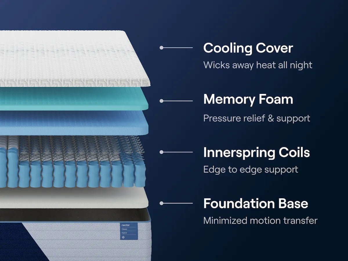 Nectar 5.1 Classic Hybrid - Select Mattress Co.