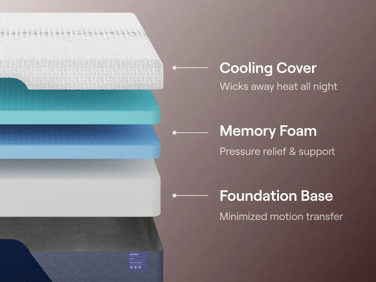 Nectar Luxe 5.1 Foam - Select Mattress Co.