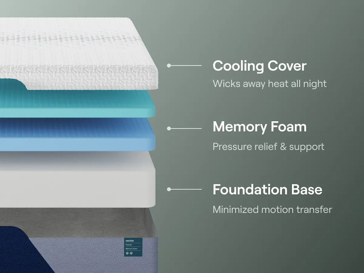 Nectar Premier 5.1 Foam - Select Mattress Co.