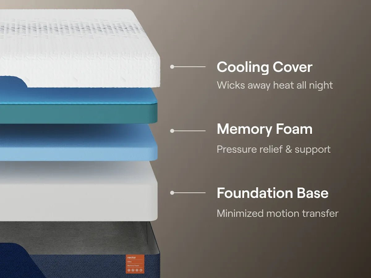 Nectar Ultra 5.1 Foam - Select Mattress Co.