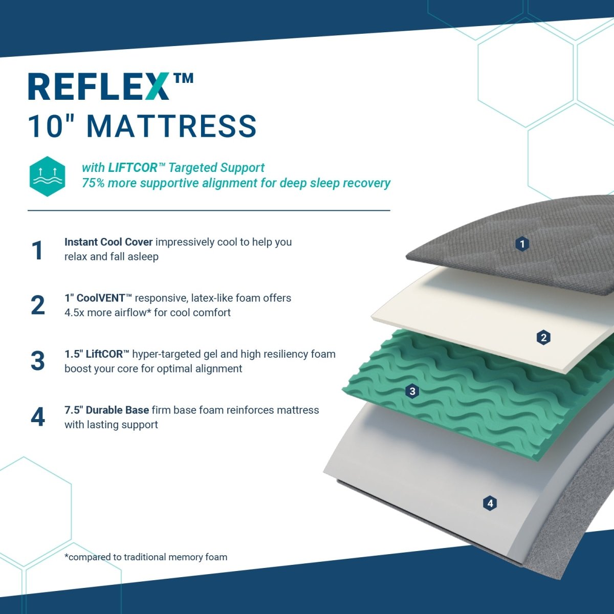 Molecule Reflex 10" Foam - Select Mattress Co.