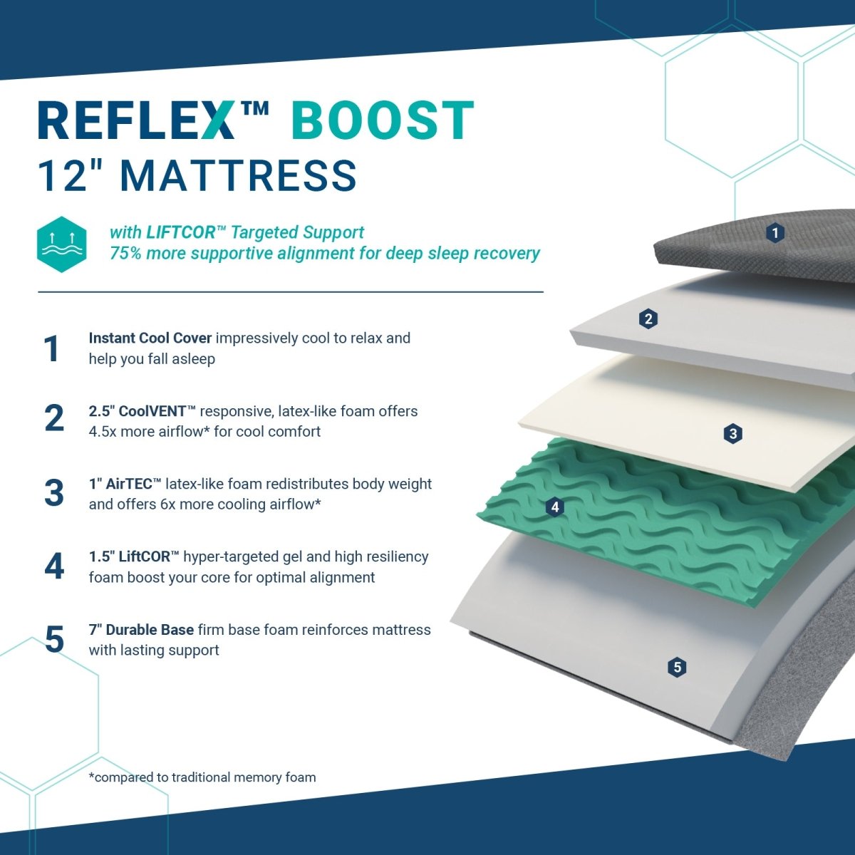 Molecule Reflex 12" Foam Boost - Select Mattress Co.