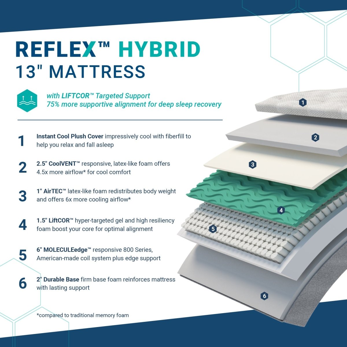 Molecule Reflex 13" Hybrid - Select Mattress Co.